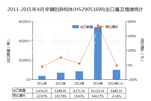 2011-2015年4月辛醇的異構(gòu)體(HS29051690)出口量及增速統(tǒng)計